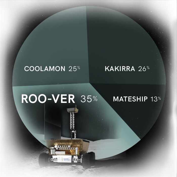 An illustration of Australia's rover on the moon