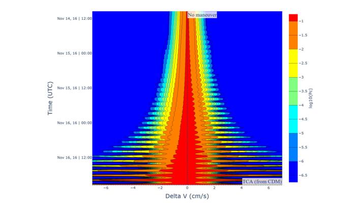 Graph showing MDSS avoidance calculations