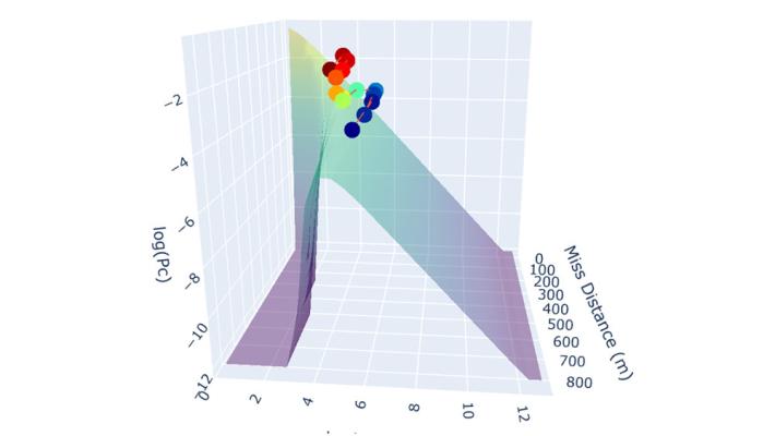 Graph showing MDSS avoidance calculations