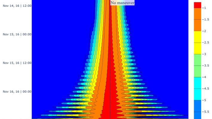 A graph representing the work done to measure space debris, more details in the below content.